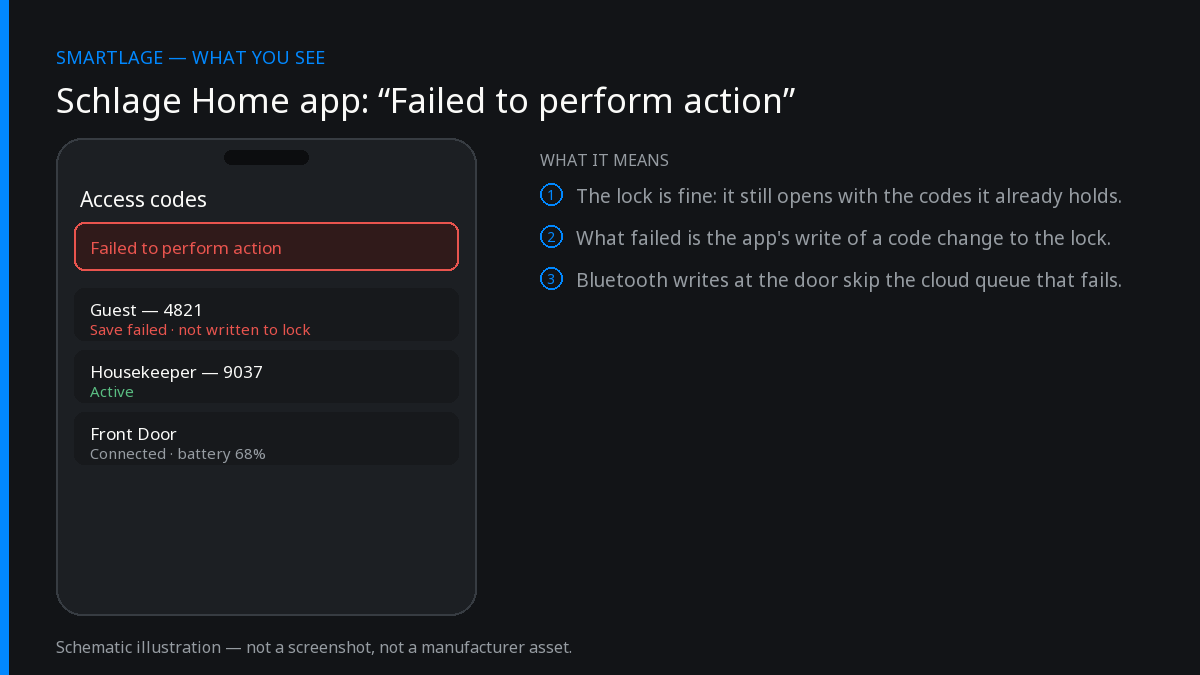 Diagram of the Schlage Home app access-code screen showing the red “Failed to perform action” banner on a Schlage Encode, with the guest code marked as not written to the lock.