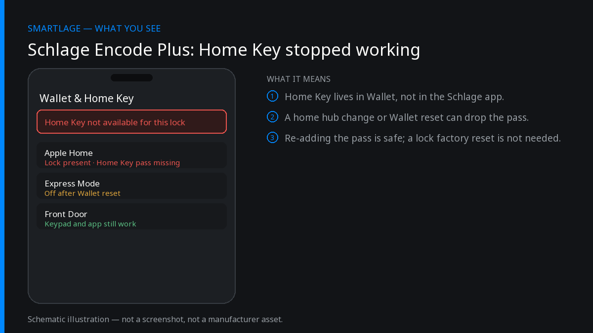 Diagram of a Schlage Encode Plus in Apple Home with the Home Key pass missing from Wallet while the keypad and app still work.