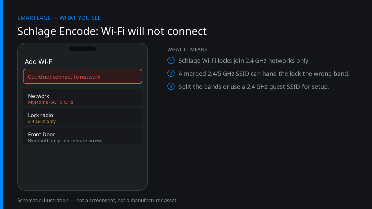 Diagram of Schlage Encode Wi-Fi setup failing because the phone is joined to a 5 GHz network while the lock radio is 2.4 GHz only.