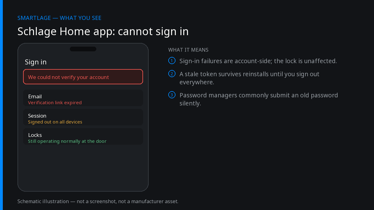Diagram of the Schlage Home app sign-in screen showing an account verification failure while the locks continue operating at the door.