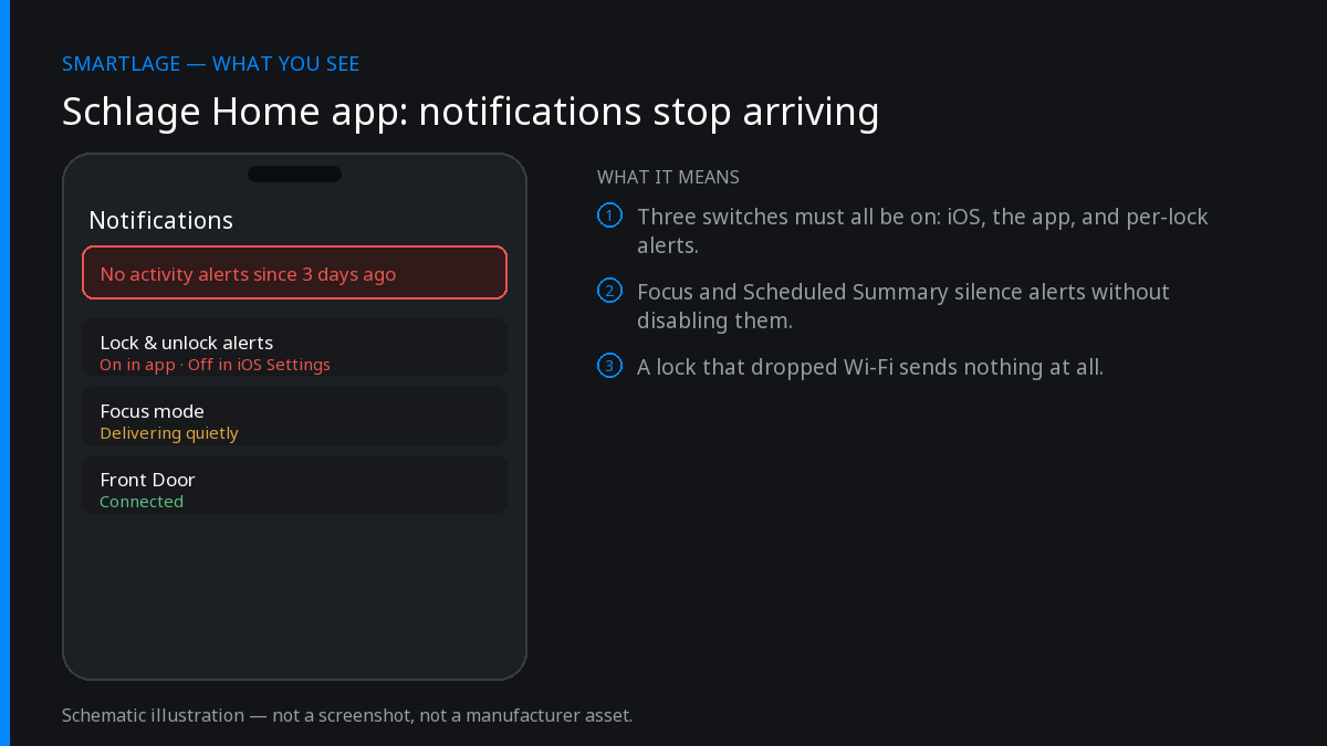 Diagram of the Schlage Home app notifications screen showing no lock activity alerts for three days, with iOS notification permission off and Focus mode delivering quietly.
