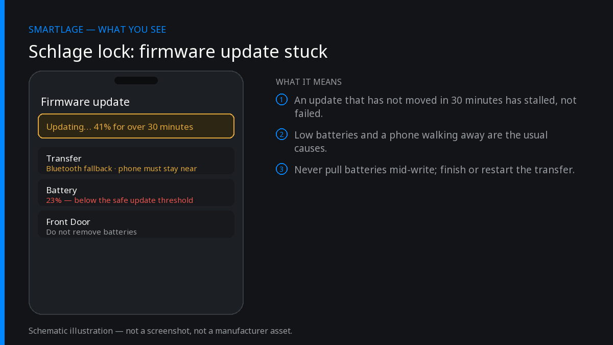 Diagram of a Schlage smart lock firmware update stuck at 41 per cent, with low battery and Bluetooth fallback transfer flagged as the causes.
