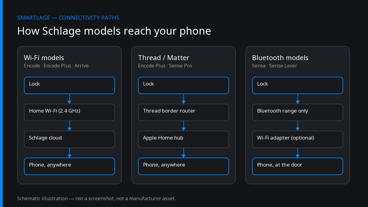 Diagram comparing how Schlage Wi-Fi, Thread and Bluetooth lock models reach your phone: Encode and Arrive via home Wi-Fi and the Schlage cloud, Encode Plus and Sense Pro via a Thread border router and Apple Home hub, Sense and Sense Lever over Bluetooth at the door.